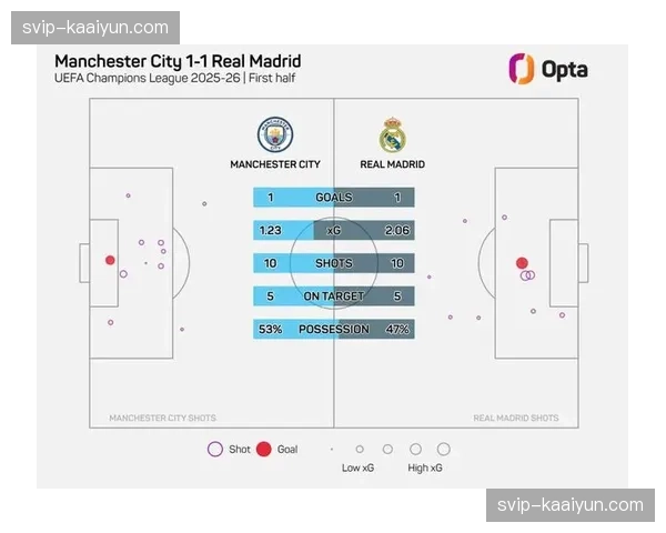 皇马预期进球数据解读：xG值2.01与实际进球2.2的转化效率